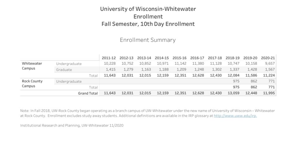 UWW Sees Increase in Freshman Class; Record Graduate Enrollment; Total